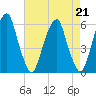 Fairton, Cohansey River tide chart for Wednesday, August 21, 2024