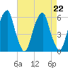 Fairton, Cohansey River tide chart for Thursday, August 22, 2024