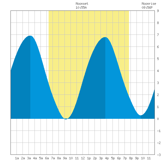Fairton, Cohansey River tide chart for Friday, August 23, 2024