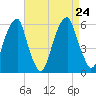 Fairton, Cohansey River tide chart for Saturday, August 24, 2024
