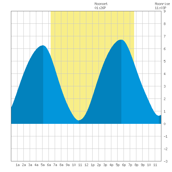 Fairton, Cohansey River tide chart for Sunday, August 25, 2024