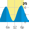 Fairton, Cohansey River tide chart for Sunday, August 25, 2024