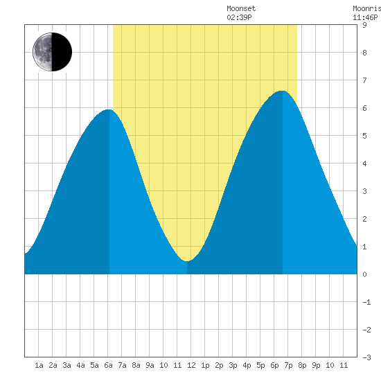 Fairton, Cohansey River tide chart for Monday, August 26, 2024
