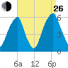 Fairton, Cohansey River tide chart for Monday, August 26, 2024