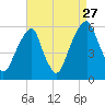 Fairton, Cohansey River tide chart for Tuesday, August 27, 2024
