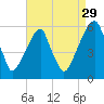 Fairton, Cohansey River tide chart for Thursday, August 29, 2024