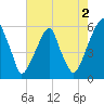 Fairton, Cohansey River tide chart for Friday, August 2, 2024