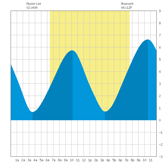 Fairton, Cohansey River tide chart for Friday, August 30, 2024