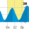 Fairton, Cohansey River tide chart for Friday, August 30, 2024