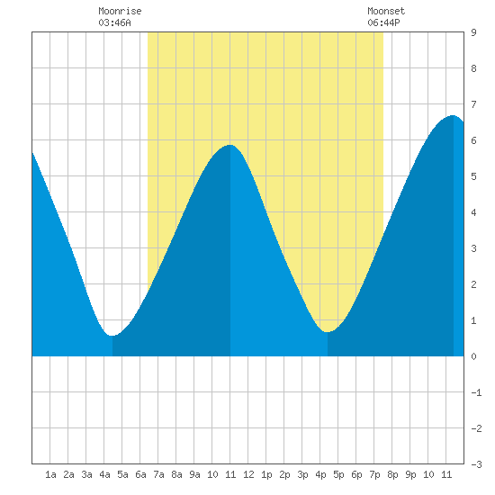 Fairton, Cohansey River tide chart for Saturday, August 31, 2024