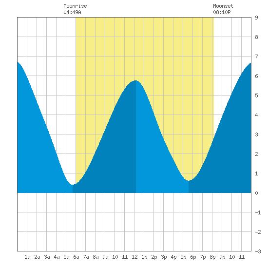 Fairton, Cohansey River tide chart for Saturday, August 3, 2024