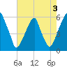 Fairton, Cohansey River tide chart for Saturday, August 3, 2024