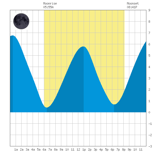 Fairton, Cohansey River tide chart for Sunday, August 4, 2024