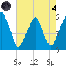 Fairton, Cohansey River tide chart for Sunday, August 4, 2024