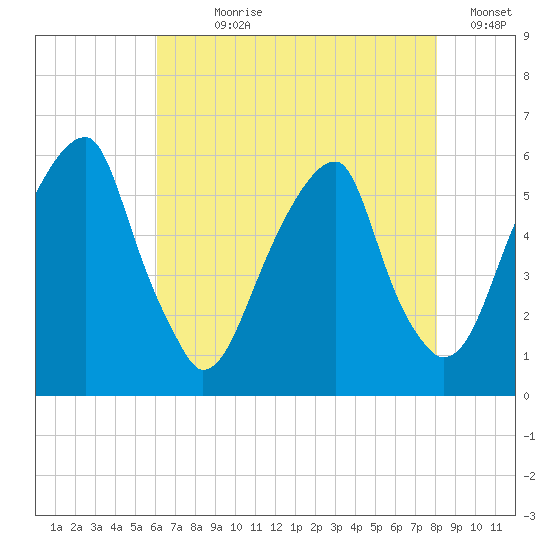 Fairton, Cohansey River tide chart for Wednesday, August 7, 2024