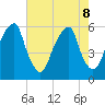 Fairton, Cohansey River tide chart for Thursday, August 8, 2024