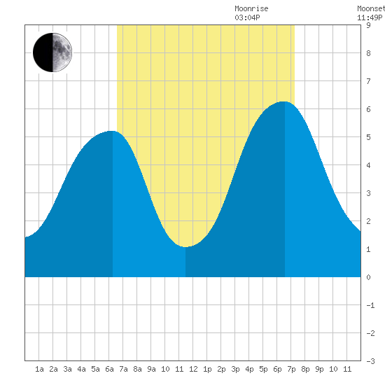 Fairton, Cohansey River tide chart for Wednesday, September 11, 2024