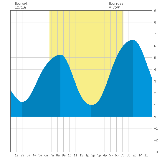 Fairton, Cohansey River tide chart for Friday, September 13, 2024