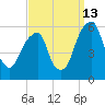 Fairton, Cohansey River tide chart for Friday, September 13, 2024