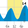 Fairton, Cohansey River tide chart for Saturday, September 14, 2024