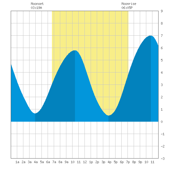 Fairton, Cohansey River tide chart for Sunday, September 15, 2024