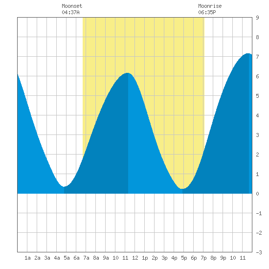 Fairton, Cohansey River tide chart for Monday, September 16, 2024