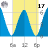 Fairton, Cohansey River tide chart for Tuesday, September 17, 2024