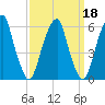 Fairton, Cohansey River tide chart for Wednesday, September 18, 2024