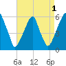 Fairton, Cohansey River tide chart for Sunday, September 1, 2024