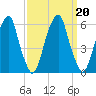 Fairton, Cohansey River tide chart for Friday, September 20, 2024