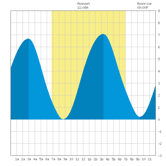 Fairton, Cohansey River tide chart for Saturday, September 21, 2024