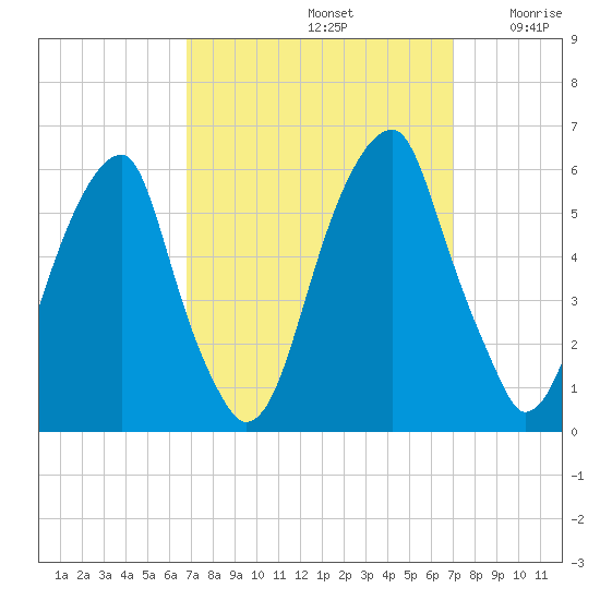 Fairton, Cohansey River tide chart for Sunday, September 22, 2024