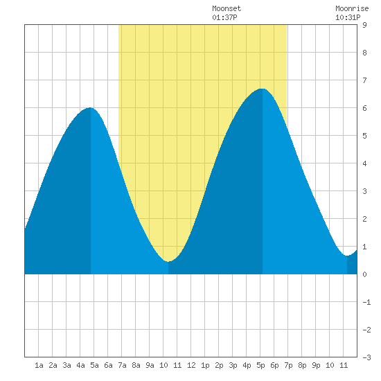 Fairton, Cohansey River tide chart for Monday, September 23, 2024