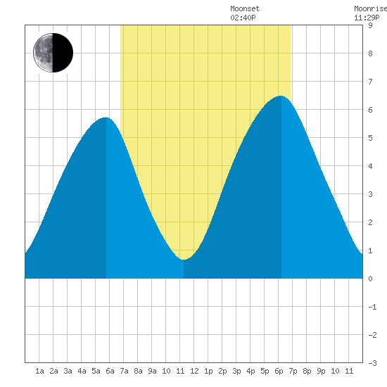 Fairton, Cohansey River tide chart for Tuesday, September 24, 2024
