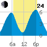 Fairton, Cohansey River tide chart for Tuesday, September 24, 2024
