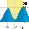Fairton, Cohansey River tide chart for Wednesday, September 25, 2024