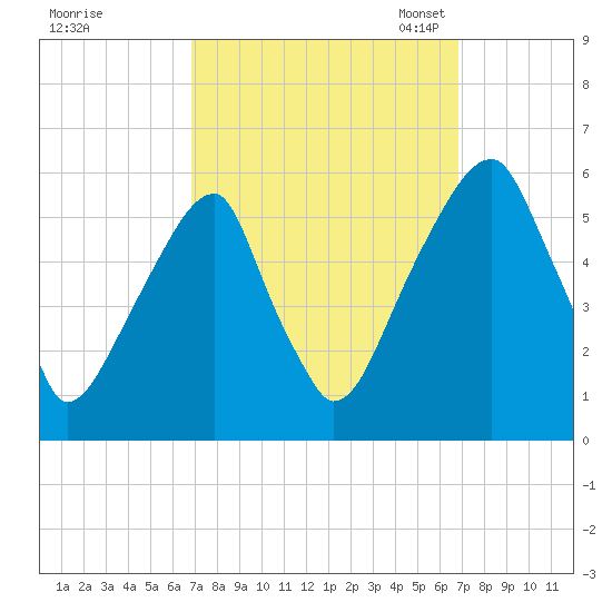 Fairton, Cohansey River tide chart for Thursday, September 26, 2024