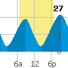 Fairton, Cohansey River tide chart for Friday, September 27, 2024