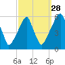 Fairton, Cohansey River tide chart for Saturday, September 28, 2024