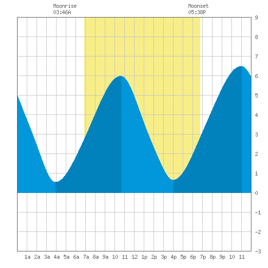 Fairton, Cohansey River tide chart for Sunday, September 29, 2024