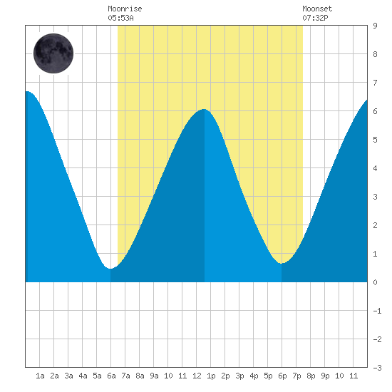 Fairton, Cohansey River tide chart for Monday, September 2, 2024