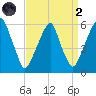 Fairton, Cohansey River tide chart for Monday, September 2, 2024