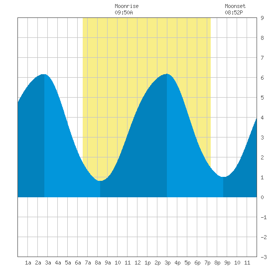 Fairton, Cohansey River tide chart for Friday, September 6, 2024