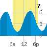 Fairton, Cohansey River tide chart for Saturday, September 7, 2024