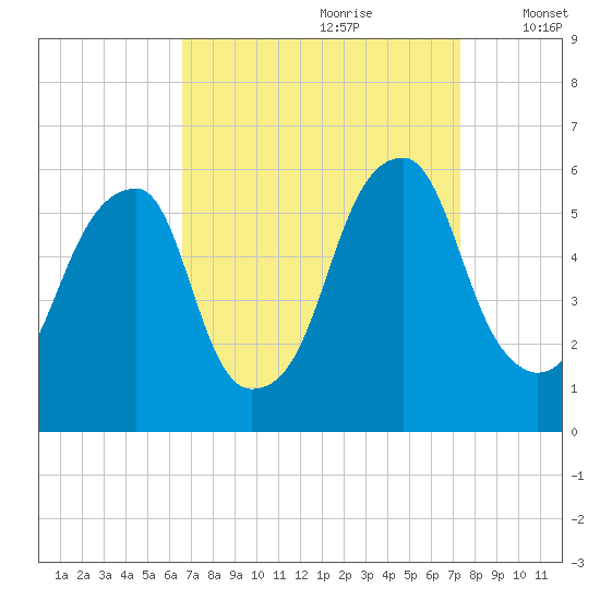 Fairton, Cohansey River tide chart for Monday, September 9, 2024