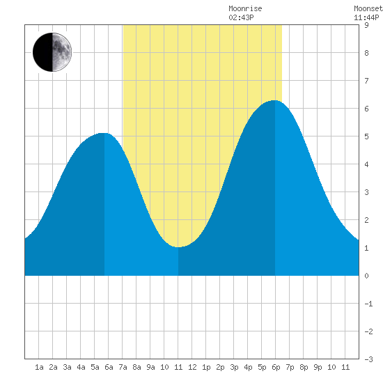 Fairton, Cohansey River tide chart for Thursday, October 10, 2024
