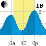 Fairton, Cohansey River tide chart for Thursday, October 10, 2024