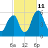 Fairton, Cohansey River tide chart for Friday, October 11, 2024