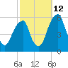 Fairton, Cohansey River tide chart for Saturday, October 12, 2024