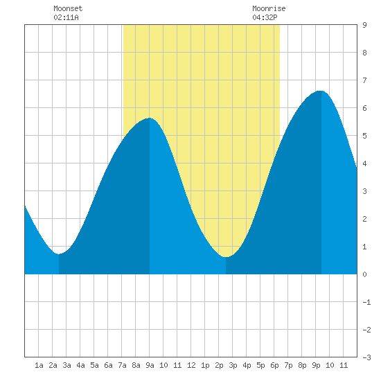 Fairton, Cohansey River tide chart for Sunday, October 13, 2024